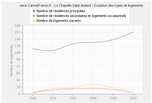 La Chapelle-Saint-Aubert : Evolution des types de logements